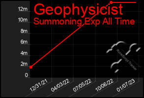 Total Graph of Geophysicist