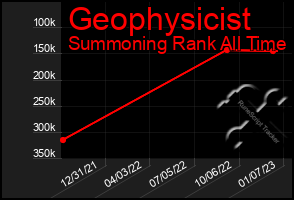 Total Graph of Geophysicist