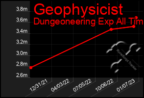 Total Graph of Geophysicist