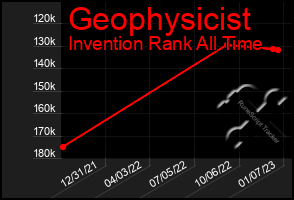 Total Graph of Geophysicist