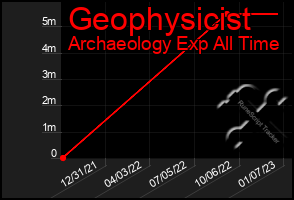 Total Graph of Geophysicist