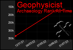 Total Graph of Geophysicist