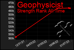 Total Graph of Geophysicist