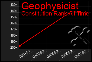 Total Graph of Geophysicist