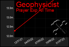 Total Graph of Geophysicist