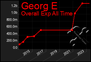 Total Graph of Georg E