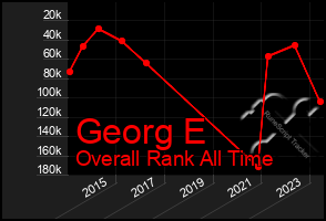 Total Graph of Georg E