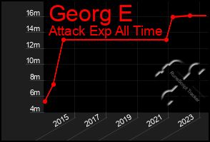 Total Graph of Georg E