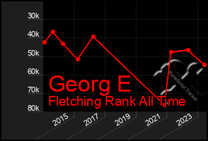 Total Graph of Georg E