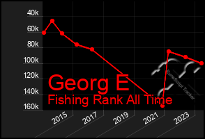 Total Graph of Georg E