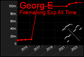 Total Graph of Georg E