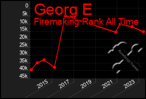 Total Graph of Georg E