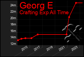 Total Graph of Georg E