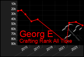 Total Graph of Georg E