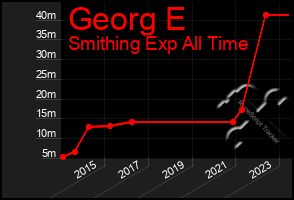 Total Graph of Georg E