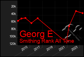 Total Graph of Georg E