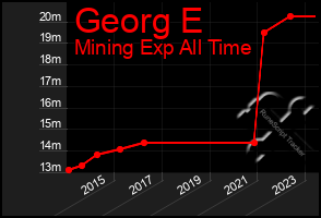 Total Graph of Georg E