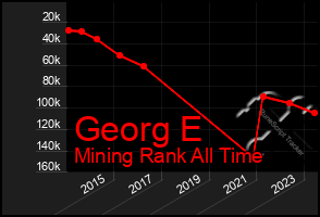 Total Graph of Georg E