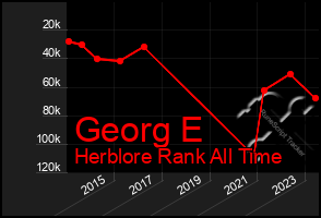 Total Graph of Georg E