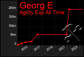 Total Graph of Georg E