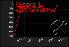 Total Graph of Georg E