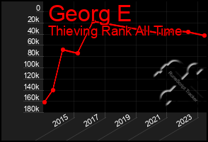 Total Graph of Georg E