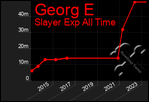 Total Graph of Georg E