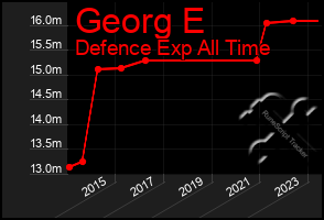 Total Graph of Georg E