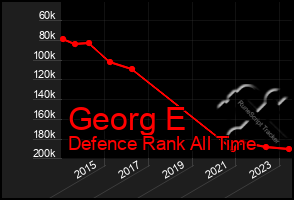 Total Graph of Georg E