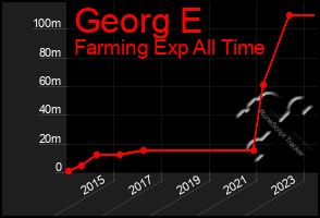 Total Graph of Georg E