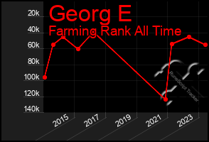 Total Graph of Georg E