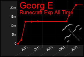 Total Graph of Georg E