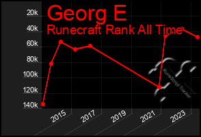 Total Graph of Georg E