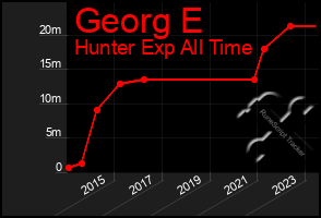 Total Graph of Georg E