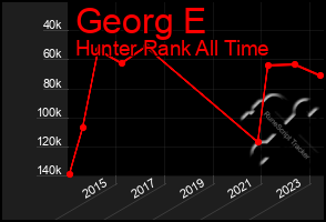 Total Graph of Georg E