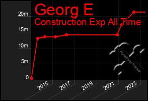 Total Graph of Georg E