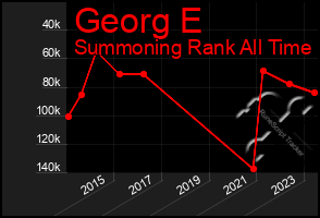 Total Graph of Georg E