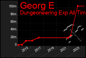 Total Graph of Georg E