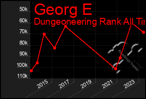 Total Graph of Georg E