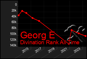 Total Graph of Georg E