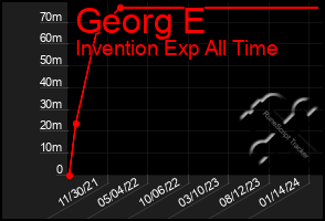 Total Graph of Georg E