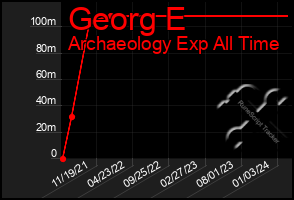 Total Graph of Georg E