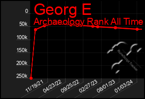 Total Graph of Georg E