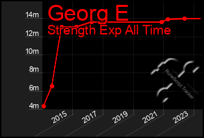 Total Graph of Georg E