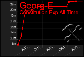 Total Graph of Georg E