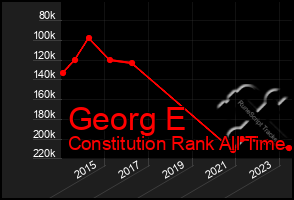 Total Graph of Georg E