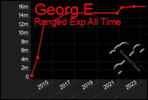 Total Graph of Georg E