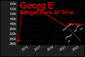 Total Graph of Georg E