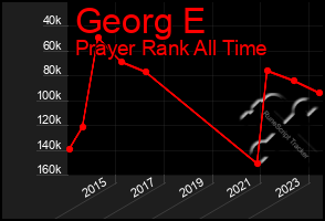 Total Graph of Georg E