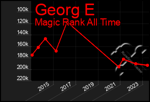 Total Graph of Georg E